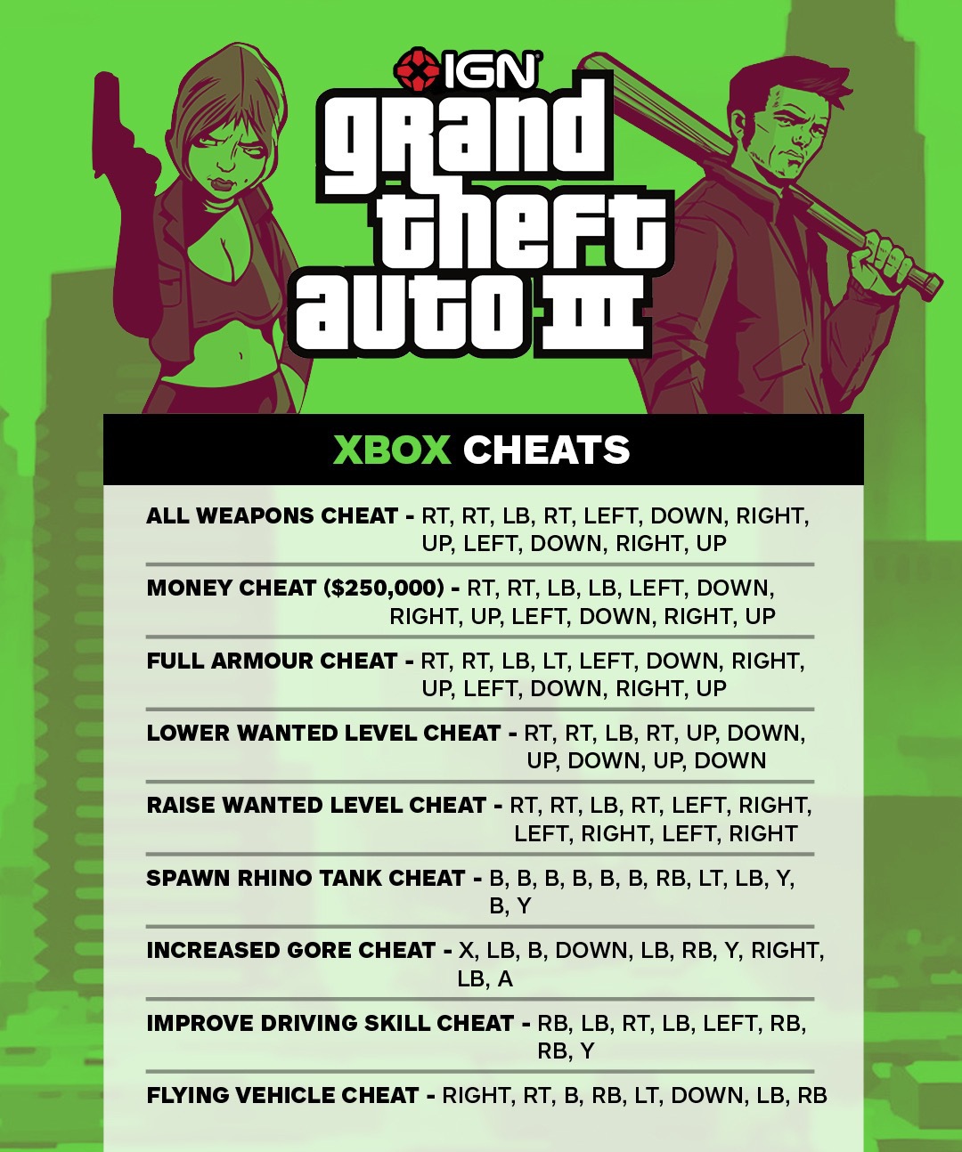IGN on X: Playing GTA 3 again (or for the first time?) in the Definitive  Edition? Here's a handy list of the best cheat codes for Xbox and  PlayStation. Find EVEN more