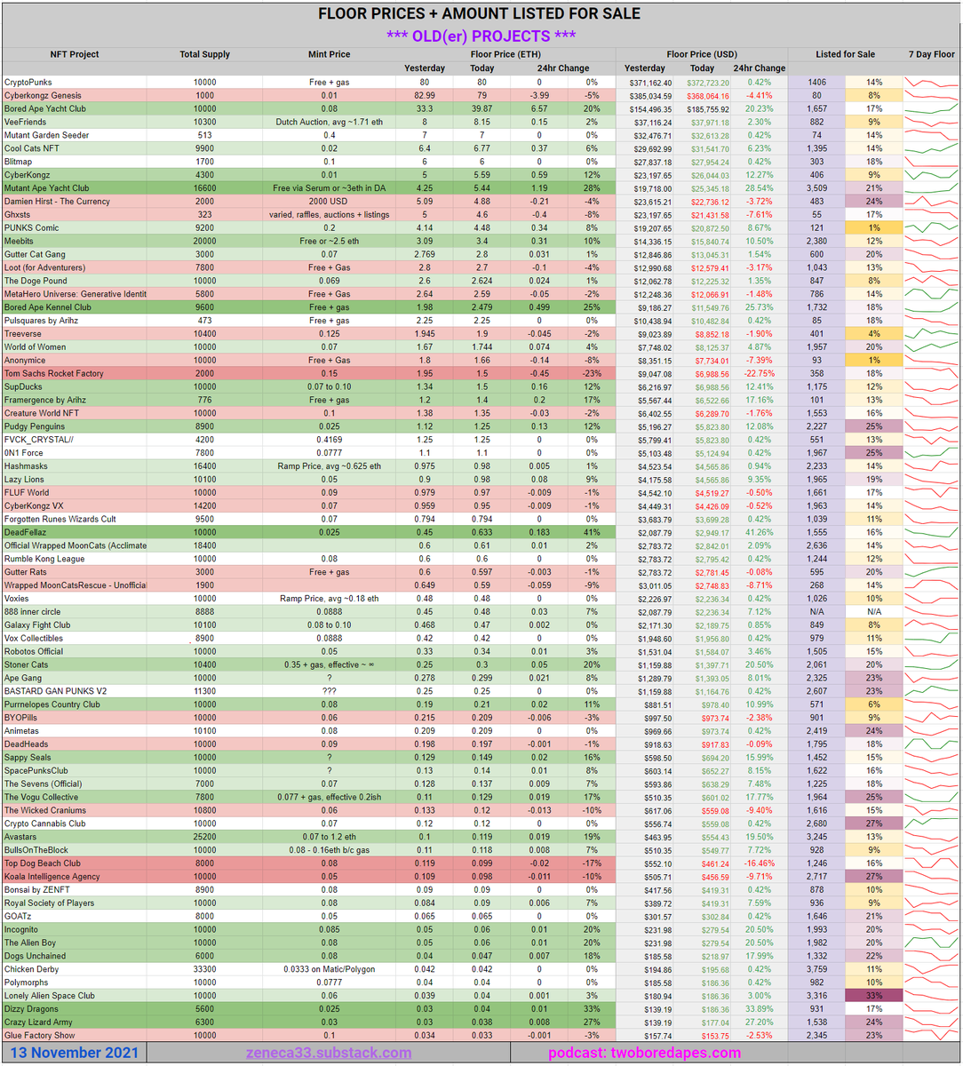 Zeneca's tweet photo. Daily Floor Stats Update. Green oh green, oh glorious green. Really nice to see significant life back in the market. The sales bots are burring, the bot offers are flowing, and it's just generally been a crazy couple of days for the whole space. A lot of focus and attention has https://t.co/hcXHuzqT5p