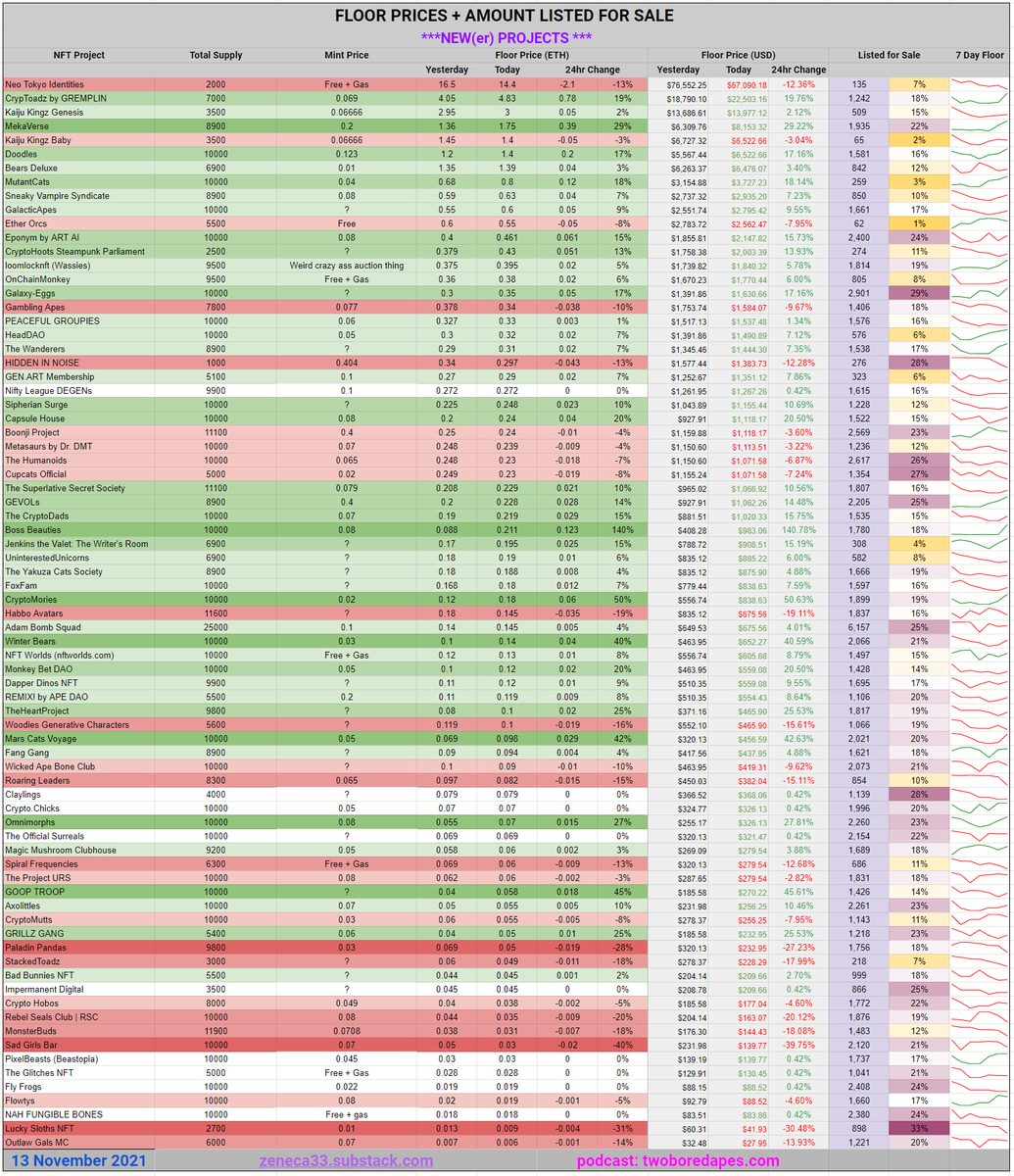 Zeneca's tweet photo. Daily Floor Stats Update. Green oh green, oh glorious green. Really nice to see significant life back in the market. The sales bots are burring, the bot offers are flowing, and it's just generally been a crazy couple of days for the whole space. A lot of focus and attention has https://t.co/hcXHuzqT5p