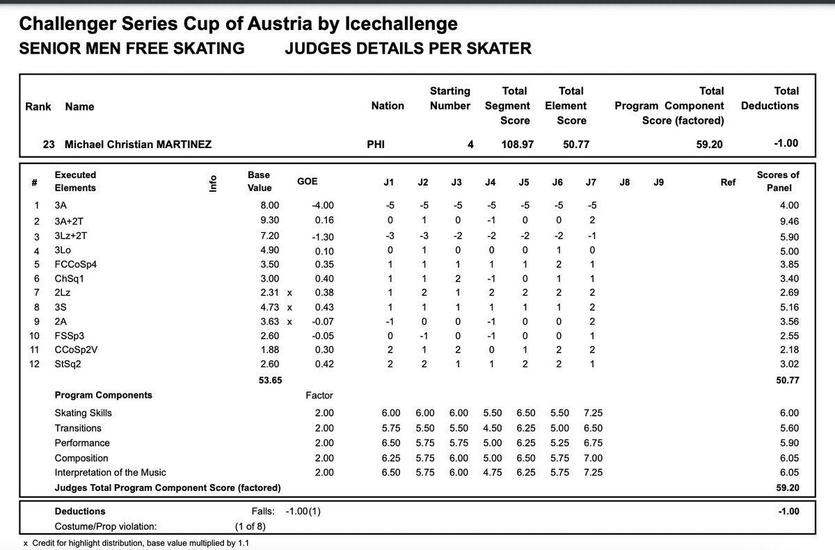 TropicalFrost's tweet photo. [#CupofAustria] @MZViral_83’s protocols for his free skate.

#GoMCM
#MichaelChristianMartinez
#FigureSkating
#マイケルクリスチャンマルティネス
#마이클크리스티안마르티네즈 https://t.co/5l6Q9TgBR9