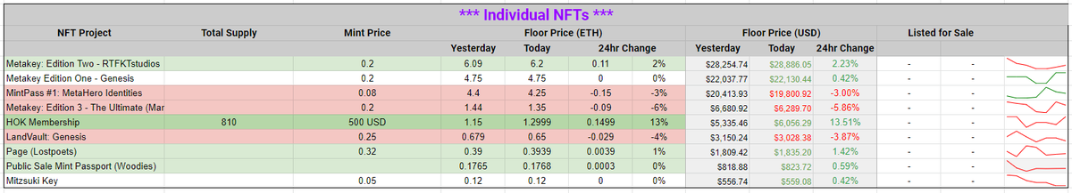 Zeneca's tweet photo. Daily Floor Stats Update. Green oh green, oh glorious green. Really nice to see significant life back in the market. The sales bots are burring, the bot offers are flowing, and it's just generally been a crazy couple of days for the whole space. A lot of focus and attention has https://t.co/hcXHuzqT5p
