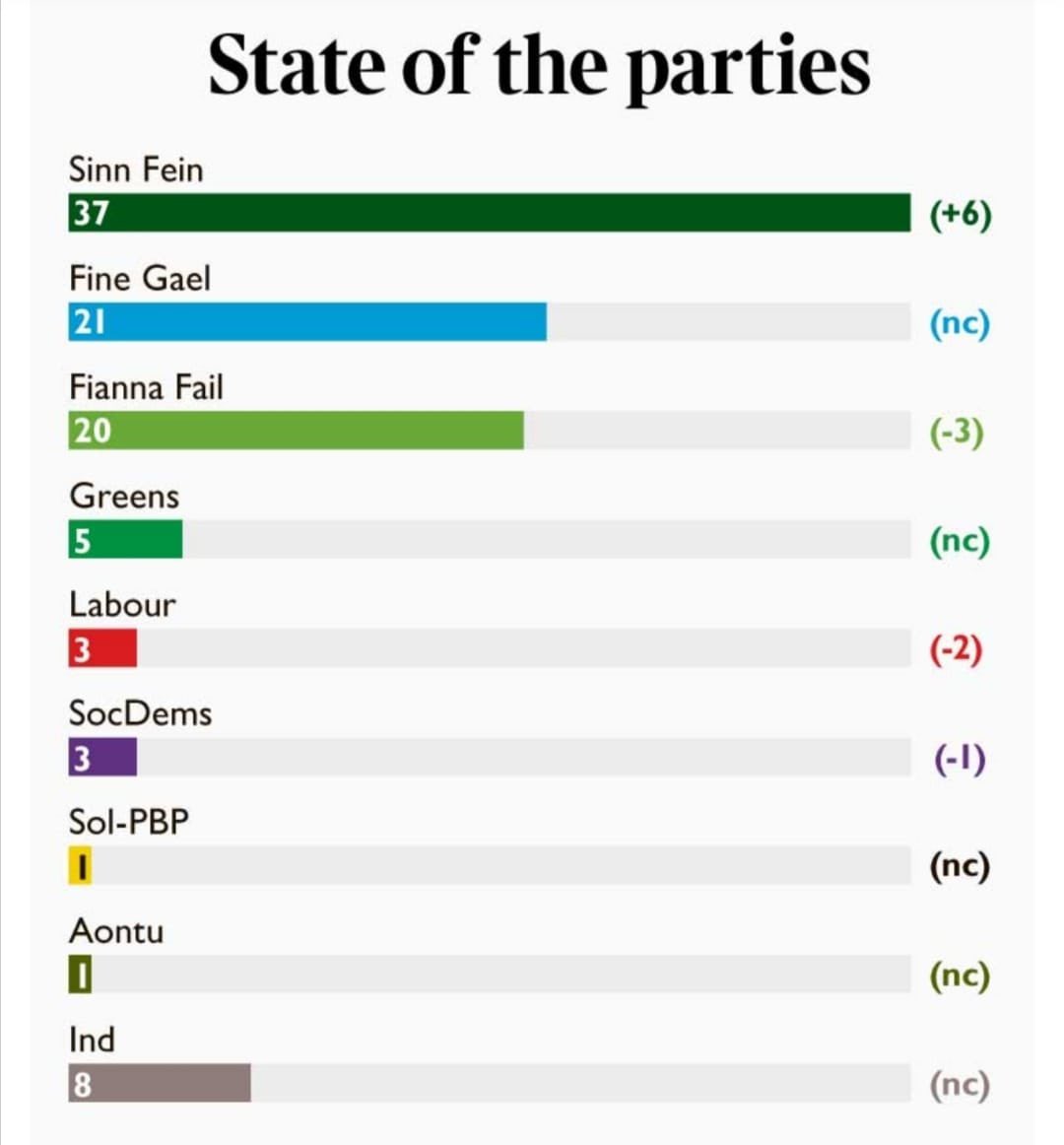 EOBroin's tweet photo. .@thetimesIE @banda_ie poll just out… https://t.co/HoYrmXkIN1
