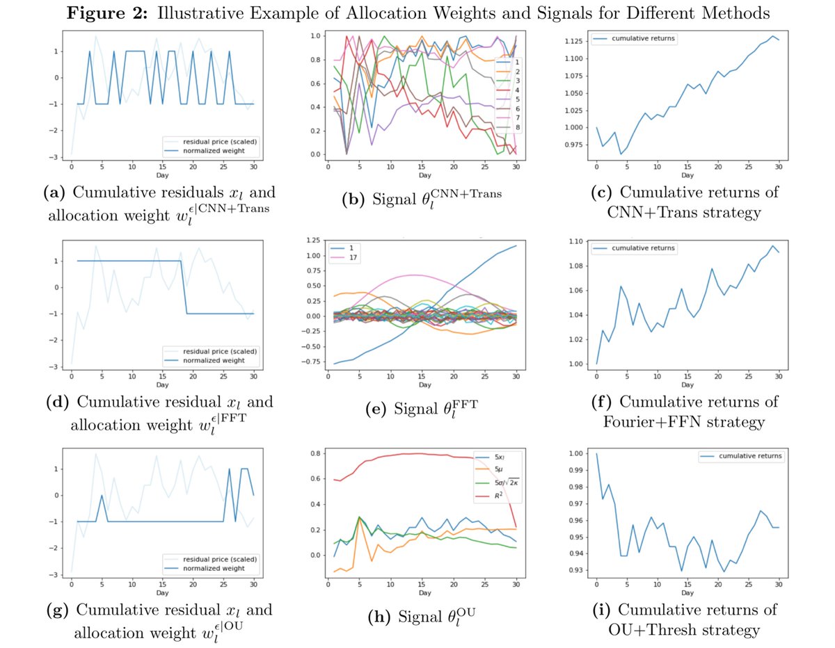 carlcarrie's tweet photo. Deep Learning Statistical Arbitrage paper

https://t.co/jdWtdQ5s9m https://t.co/J9FOfWy9YF
