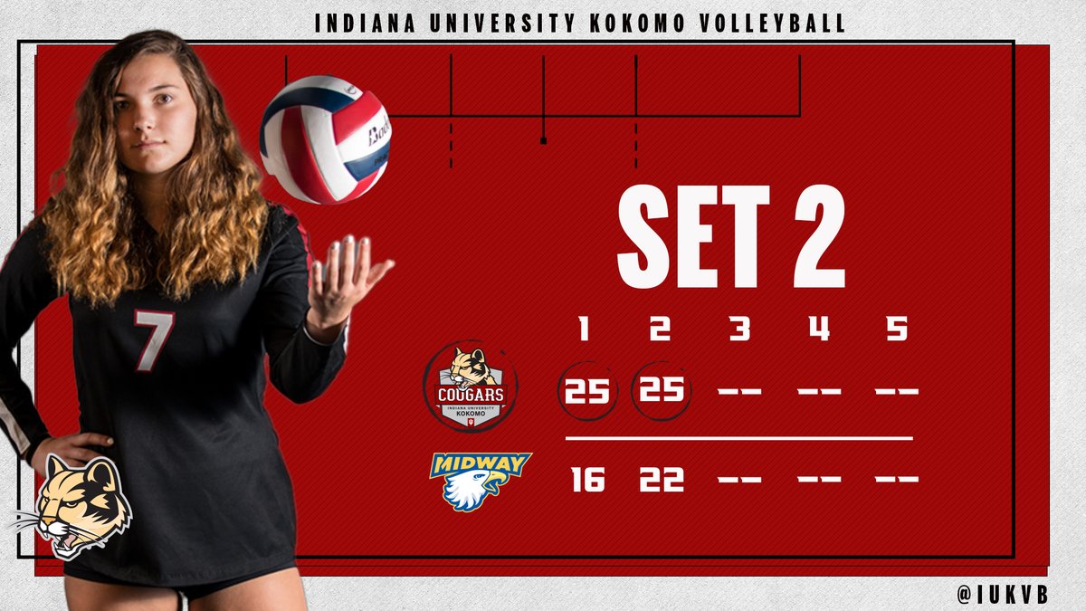 IUKVB's tweet photo. Cougars take the second set 25-22.
@loreleiporter7 still leading the Cougars with six kills.
Watch Live: https://t.co/BWWnjlzbPS (PPV)
Live Stats: https://t.co/w9onaLZeg0
#IUKVB #RSCvb #GoCougs https://t.co/VXg7S4EXW8