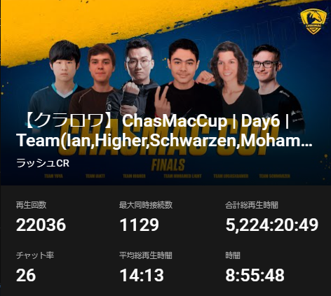 Rush_Clash's tweet photo. Team Ian優勝おめでとうございます
本当に最高の試合と最高の興奮を僕の声で日本のクラロワプレイヤーに届けられたのが嬉しいです
最後まで戦った選手の皆さん、大会運営さん、そして最後まで見届けた視聴者の皆さん本当にお疲れさまでした！
僕は無事最多配信時間更新できて嬉しいです
#CMGCUP https://t.co/6B4LBvHztc