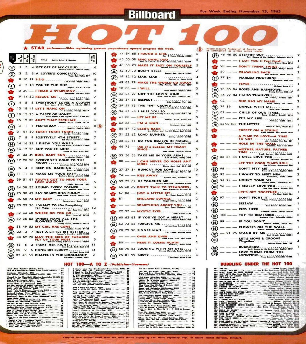 nevadaknight67's tweet photo. November 13, 1965 Billboard magazine:
Simon & Garfunkel and
Hot 100 Singles Chart
TOP 3:
1. #TheRollingStones - „Get Off Of My Cloud”
2. #TheToys - „A Lover's Concerto”
3. #LenBarry - „1-2-3"
#SimonandGarfunkel #Billboard #Charts https://t.co/ps7aZT546e