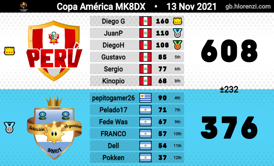 Perú - MK8DX tweet media