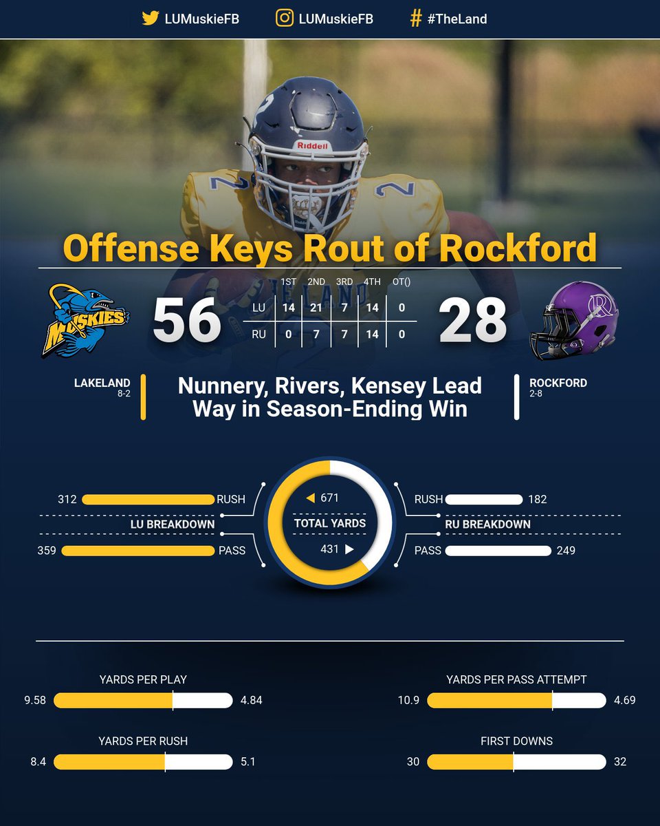 Great season ending win for the <a href="/LUMuskieFB/">Lakeland Football</a> program! <a href="/LR3_certified/">larry rivers</a> sets the school’s single season TD record, <a href="/TezCharl/">Charl’Tez Nunnery</a> connects with Brice Kensey for 4 TD passes and the Muskies finish the season 8-2!