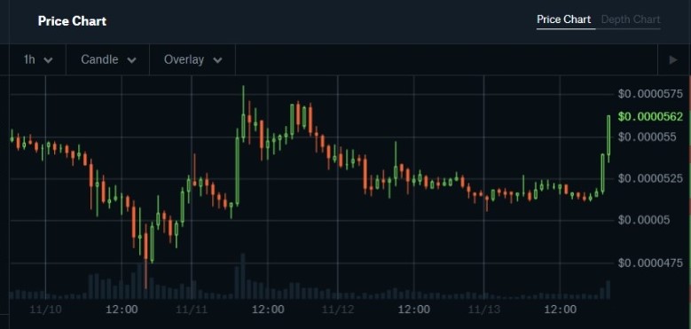 Mikekim1114's tweet photo. It looks like it's trying to break #Shib resistance. https://t.co/2Jcn8xmsSN