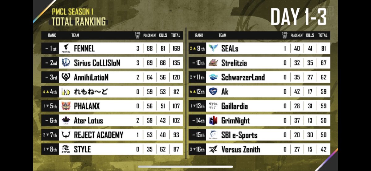 Sirius_SwC's tweet photo. Day3 総合順位2位

本日追い上げて1位になれるよう頑張ります！
#SWCWIN で応援の程よろしくお願い致します！🙇‍♂️ https://t.co/Ju5JGUPvmv