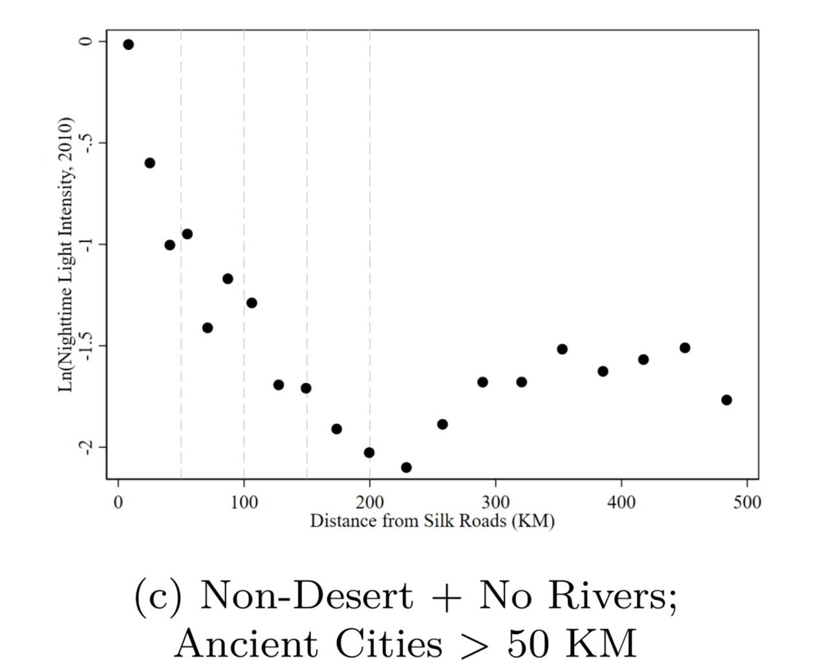 emollick's tweet photo. The ancient Silk Road faded five centuries ago, but its cosmopolitan &amp; trade effects linger: areas within 50km of the old Silk Roads have higher development, trade, and intermarriage among ethnic groups today, in ways not explained by population density. https://t.co/FSHFFiGjPj https://t.co/bptMwqnOJ4