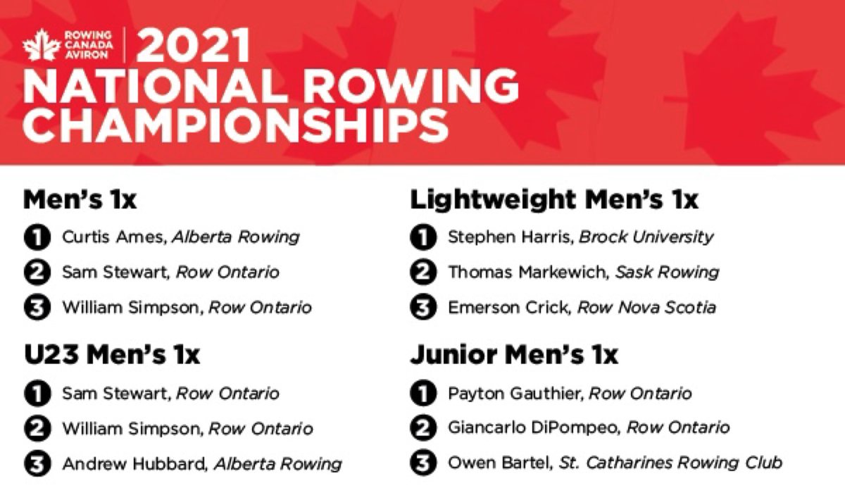 Rowing Canada Aviron (@rowingcanada) on Twitter photo Curtis Ames of <a href="/AlbertaRowing/">Alberta Rowing</a> is the 2021 Derek Porter Trophy 🏆 winner.
Full results: bit.ly/31YvhNx Curtis Ames of <a href="/AlbertaRowing/">Alberta Rowing</a> is the 2021 Derek Porter Trophy 🏆 winner.
Full results: bit.ly/31YvhNx