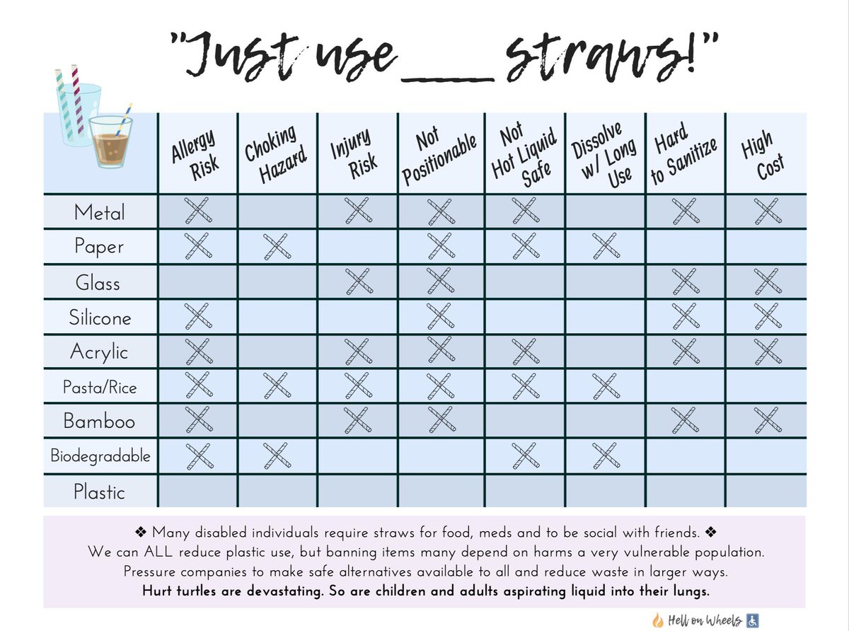 rollwthepunches's tweet photo. I did create that goofy Straw Chart so if you've seen my name around, it could be from my dope straw facts. Disability advocacy is so friggin important to me, and was never MORE important than when we hit a panorama.

But here! Have a freshie with no jpeg rot! https://t.co/CxZZQr2mOJ