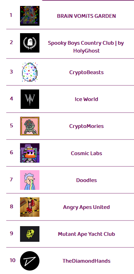 frediktion's tweet photo. The top 🔟 hot selling NFT collections on @opensea in last 1 hour

Check https://t.co/6iBskC6lAO   for instant updates on number of sales, more hot selling, trending, upcoming NFT collections and much more 

#thenftscore #NFTGiveaway #NFTdrop #nftsales #nft #nftart #NFTCommunity https://t.co/3ShdG6sqDM