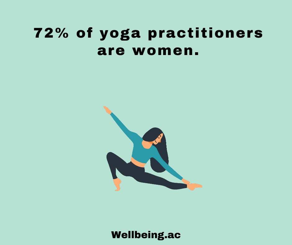 GoFlocker's tweet photo. Yoga is over 5000 years old and is one of the oldest known physical disciplines in the world. A practice of both physical, mental, and spiritual nature, there are an estimated 300 million people part taking in Yoga today.
.
.
#wellbeingacademy #yoga #meditation #stress #anxiety https://t.co/Fo3DwpuYdO