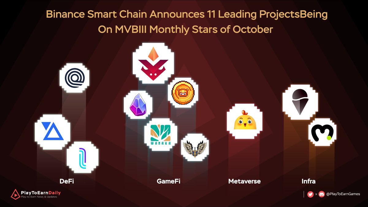 Web3 Games Daily (@web3games_daily) on Twitter photo The #playtoearn #NFTgames #Gamefi trend is getting hotter than ever. This month <a href="/BinanceChain/">Binance Chain</a> announced shinning stars of #MVBIII based on their performance
Huge apllause to <a href="/CryptoMinesApp/">CryptoMines | Play to Earn</a> <a href="/PlayValkyrio/">Valkyrio Blockchain Game</a> <a href="/Wanaka_Farm/">Wanaka Farm</a> <a href="/JOJOMetaverse/">JOJO #BSC🇯🇵</a> <a href="/binamonok/">Gaming Metaverse of Monsters🦄 -</a> <a href="/BombCryptoGame/">Bomb Crypto (BCOIN)</a>
#BSC #metaverse The #playtoearn #NFTgames #Gamefi trend is getting hotter than ever. This month <a href="/BinanceChain/">Binance Chain</a> announced shinning stars of #MVBIII based on their performance
Huge apllause to <a href="/CryptoMinesApp/">CryptoMines | Play to Earn</a> <a href="/PlayValkyrio/">Valkyrio Blockchain Game</a> <a href="/Wanaka_Farm/">Wanaka Farm</a> <a href="/JOJOMetaverse/">JOJO #BSC🇯🇵</a> <a href="/binamonok/">Gaming Metaverse of Monsters🦄 -</a> <a href="/BombCryptoGame/">Bomb Crypto (BCOIN)</a>
#BSC #metaverse