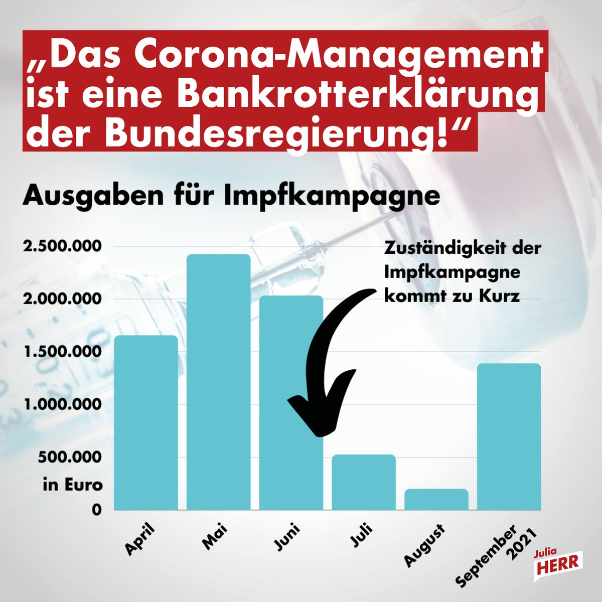 Ich habe eine Anfrage an das Kanzleramt bezgl. #Impfkampagne gestellt. Jetzt ist die Antwort da: In den Sommermonaten wurde das Budget dafür stark gekürzt!  Im Vergleich zum Juni gab es im Juli nur knapp ein 1/4 des Geldes, im August überhaupt nur 1/10. Das war stark fahrlässig!