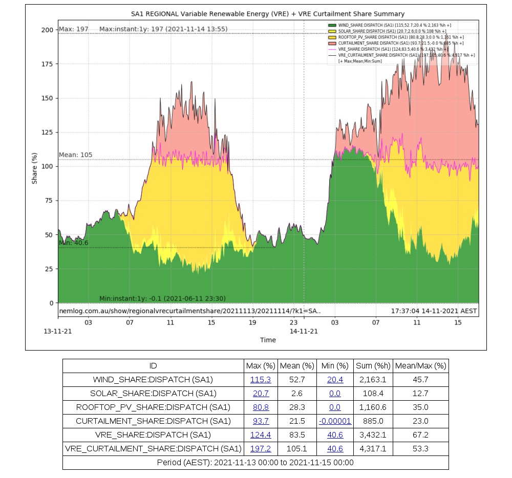 eljmkt_nemlog's tweet photo. Maximum SA VRE Curtailment Share of 197.2 % at 13:55 hrs Sun 14-11-2021 .. https://t.co/rB9Q1HO3f0
Previous was 191.3 % (5.92 % lower) at 16:20 hrs Sun 03-10-2021 .. https://t.co/rB9Q1HO3f0 #NEMrecords #NEMrecord #sa_vre_curtailment_share_max_instant_all https://t.co/Qn9VKYKTBh
