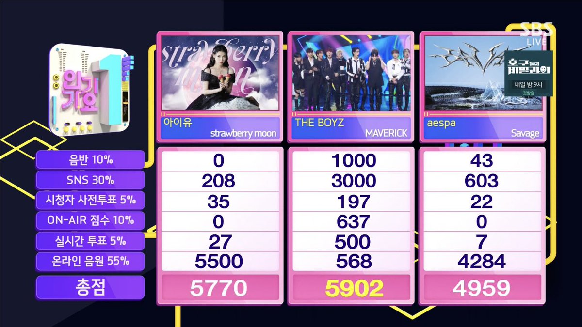 theboyz_charts's tweet photo. 5TH WIN FOR MAVERICK! 🤩 Congrats to @WE_THE_BOYZ for being #1 🏆 on this week’s Inkigayo! 🎊 This makes them the FIRST 4th Generation Boy Group to win on every music show. Congrats again to THE BOYZ and THE Bs! 🥳🎉

#MAVERICK5thWin #THEBOYZ15thWin https://t.co/V6ZCgny0SY