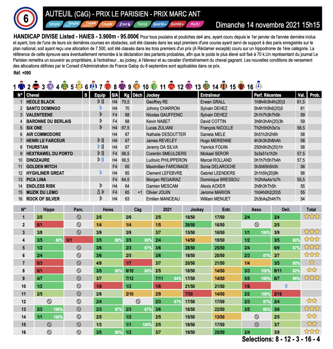 LInformateurLab's tweet photo. Quinté du dimanche 14 novembre @Hippo_auteuil @francegalop : utilisez les data de L'informateur pour confirmer vos intuitions.
Essayez aussi MATRIX,notre programme gratuit. https://t.co/OcfTGQcUOV
A vos stats. Prêts ? Pariez !
#Dadata #pronos #pari #AideAuParieur #auteuil https://t.co/grsHo0kZBZ