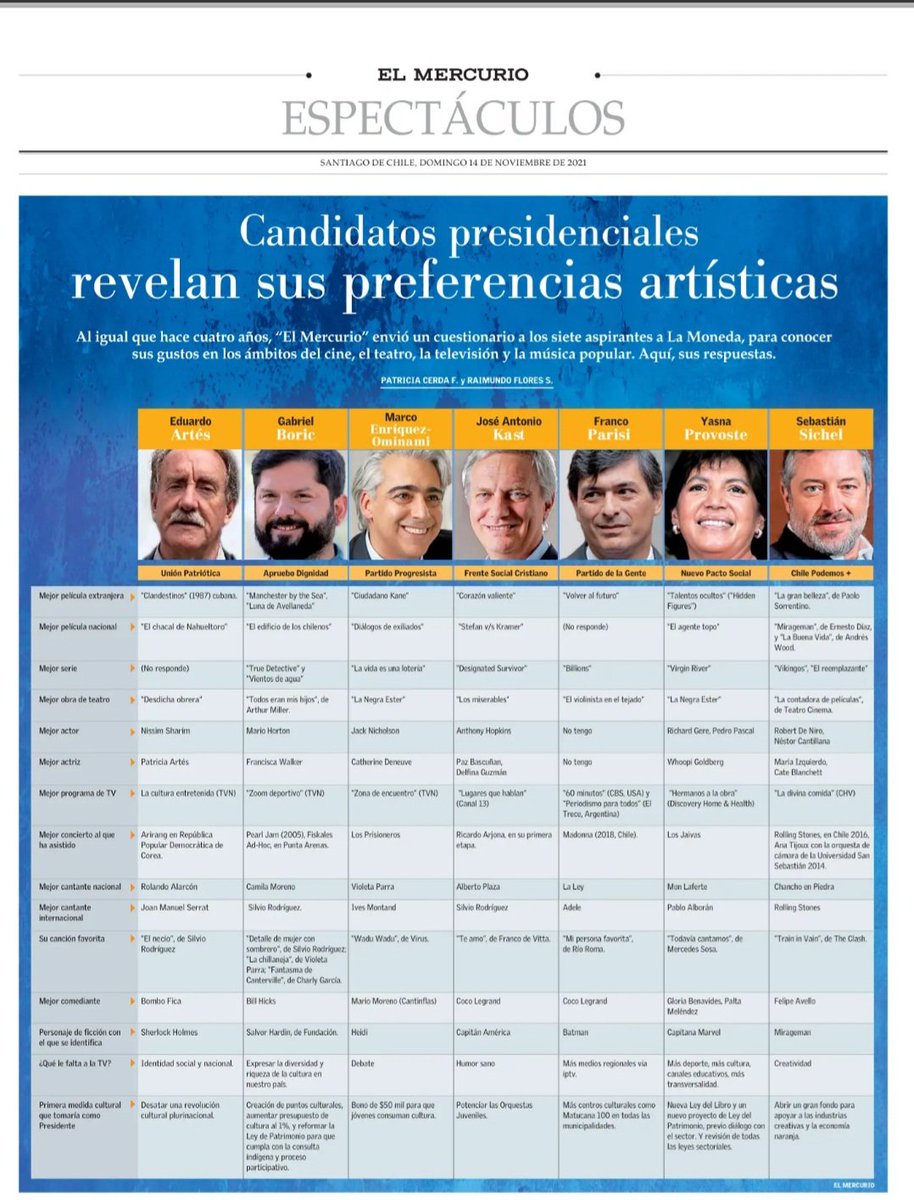 patyandraded's tweet photo. Las preferencias artísticas de los candidatos presidenciales https://t.co/mLJeYVWtT2