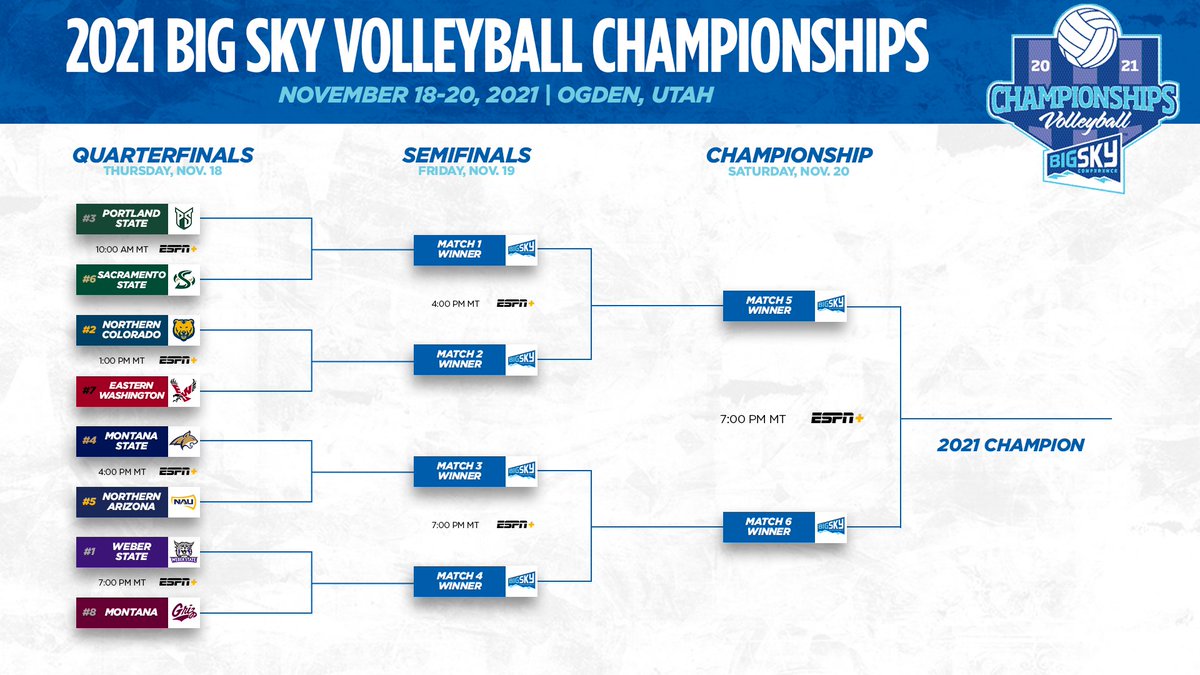 BigSkyConf's tweet photo. The #BigSkyVB Championship is set ❗️ ❗️ 
#ExperienceElevated https://t.co/43MSLhx1Sw
