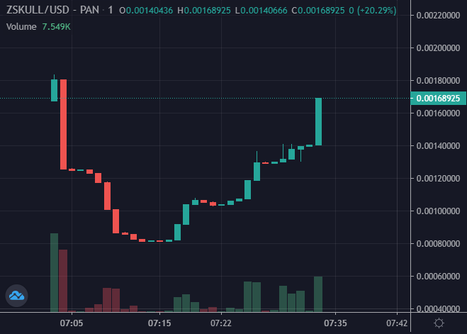 crism9n's tweet photo. 🚀🧟‍♀️ROAD TO THE MOON! @ZombieSkullBSC 

All sellers will be rekt💥💯 

LETS KILL ONE ZERO TODAY🗡️🧟‍♀️ 

ALL HOLDERS WILL BE REWARDED💙🧟‍♂️ 

📈🦾Chart: https://t.co/RRYbrdtq5H https://t.co/p0OCiXTlXv