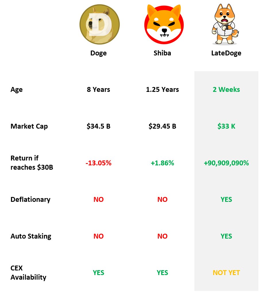 Late Doge Official tweet media