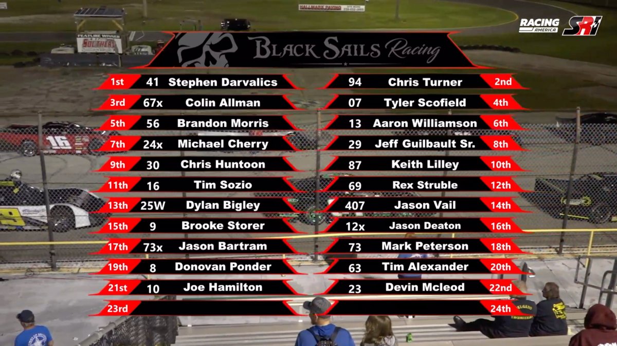 RacingAmerica's tweet photo. #HighKick99: Stephen Darvalics wins segment two of the High Kick 99 tonight at #417SouthernSpeedway, but segment 1 winner Tyler Scofield will not be in the final segment after an incident.
Watch the final segment live on Racing America: https://t.co/X1gXBdvJfE https://t.co/MgCaHhYd8Q