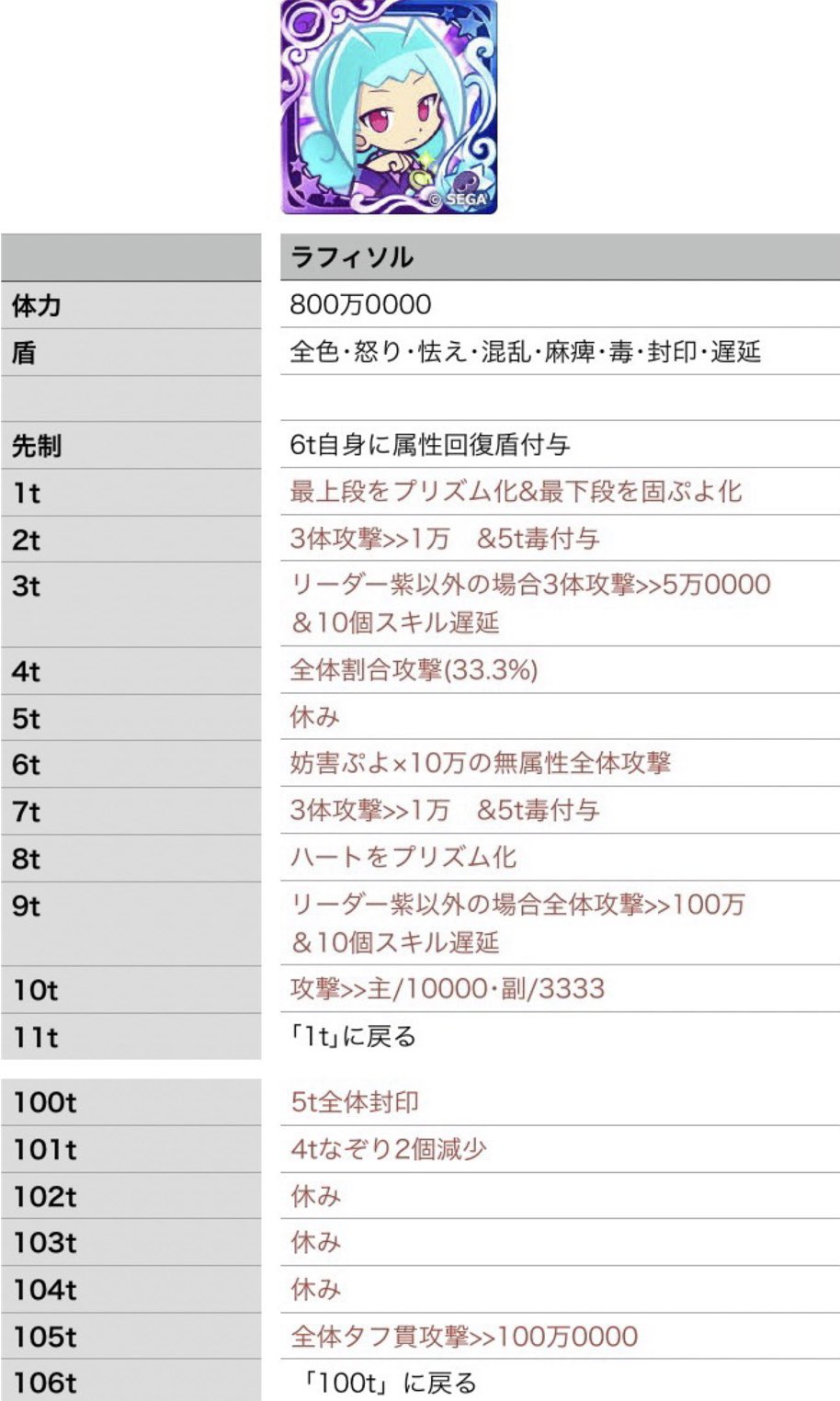 ぷよクエ Sur Twitter ぷよクエ行動パターン 蒸気と暗闇の塔 主属性は5色で挑戦 紫の間 T Co Iucrvsebdq Twitter
