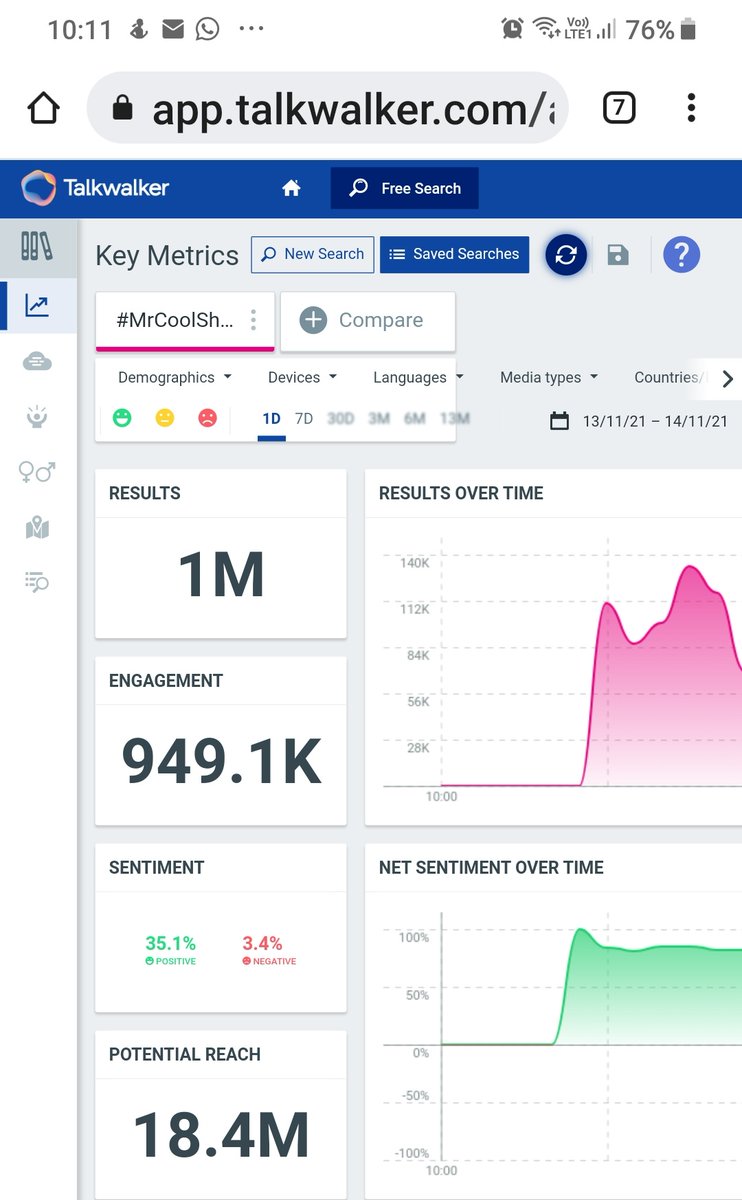 Trends_Shanmukh's tweet photo. #MrCoolShannu
#Shannu
Bhoom Bhoom 💥💥💥

1 million tweets 🤟🤟

With in 18hours 15 minutes 

18.5m potential reach 
8.7k authors 🔥

All Time Record in BiggBossTelugu History 🔥🤟 https://t.co/SiOT57kBWU