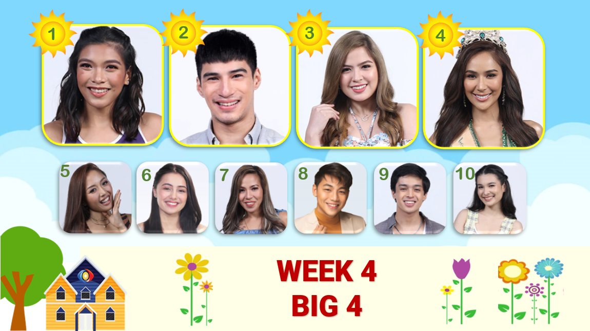 pbbabekumunity's tweet photo. My Week 4 Big 4!

1) Alyssa
2) Albie - Kasali pa rin kasi I refuse to accept na evicted na siya HAHA. Kidding aside, Albie was able to prove a lot this week. He deserves recognition.
3) Alexa
4) Sam
____
5) Karen
6) Shanaia
7) Madam
8) Benedix
9) KD
10) Anji

#PBB3rdNomination https://t.co/okXH0WQXYD
