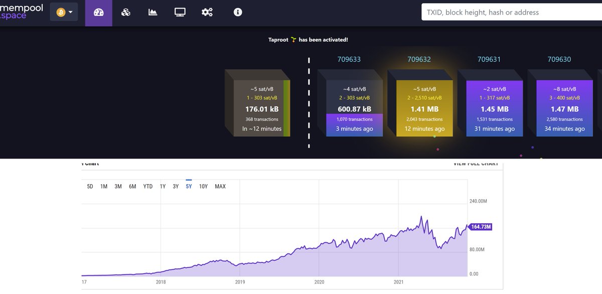ToneVays's tweet photo. Congratulations #Bitcoin Fam!!! The Network has NEVER Stronger and More Secure now that #ActivateTaproot is a Reality &amp; the Hashrate is on Pace for New ALL TIME HIGH by End of Year 👏👏👏
@Blockstream @ChaincodeLabs 
* @adam3us, is there a list of ALL Contributing Devs? https://t.co/YFOz7p3mQY