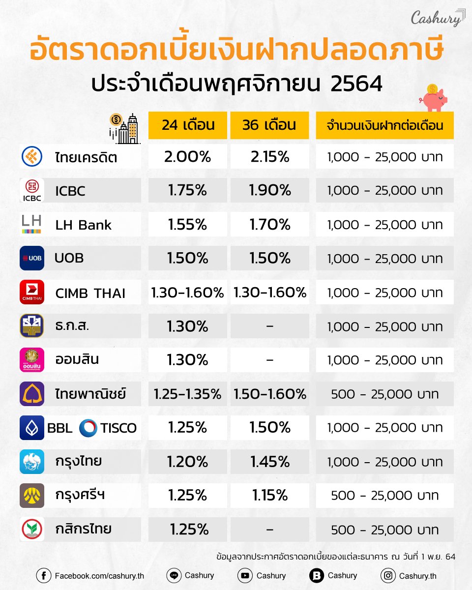 wachi_gamelin's tweet photo. สมัยลุงป้า..เงินเดือนไม่กี่พัน ยังอยู่ได้ สร้างเนื้อสร้างตัว มีบ้านมีรถ

เด็กสมัยนี้..เงินเดือนเป็นหมื่น ยังไม่พอ ฟุ้งเฟ้อ เหยียบขี้ไก่ไม่ฝ่อ

/กางอัตราดอกเบี้ยเงินฝากธนาคาร
30 ปีที่แล้ว                 เดือนนี้ https://t.co/UxVNpntJN3