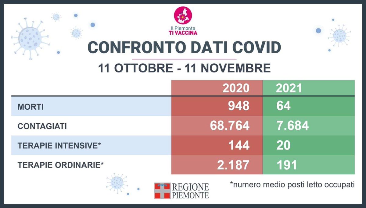Covid stats in the region where i live in Italy. 2021 vs 2020 So amazing that the vaccine has been able to beat back the virus so effectively.