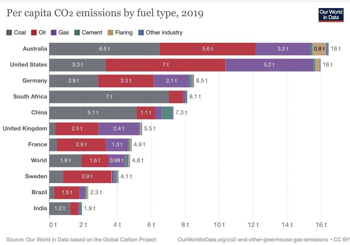 rggoobi's tweet photo. No wonder a coal #PhaseOut deal could not be reached at #COP26 See the numbers and their hosts in the charts below. Whichever way you look at it Africa continues to get a raw deal from these summits. I would love to hear from my “Age of Sustainable Development” Prof @JeffDSachs https://t.co/aeYf67PlH1