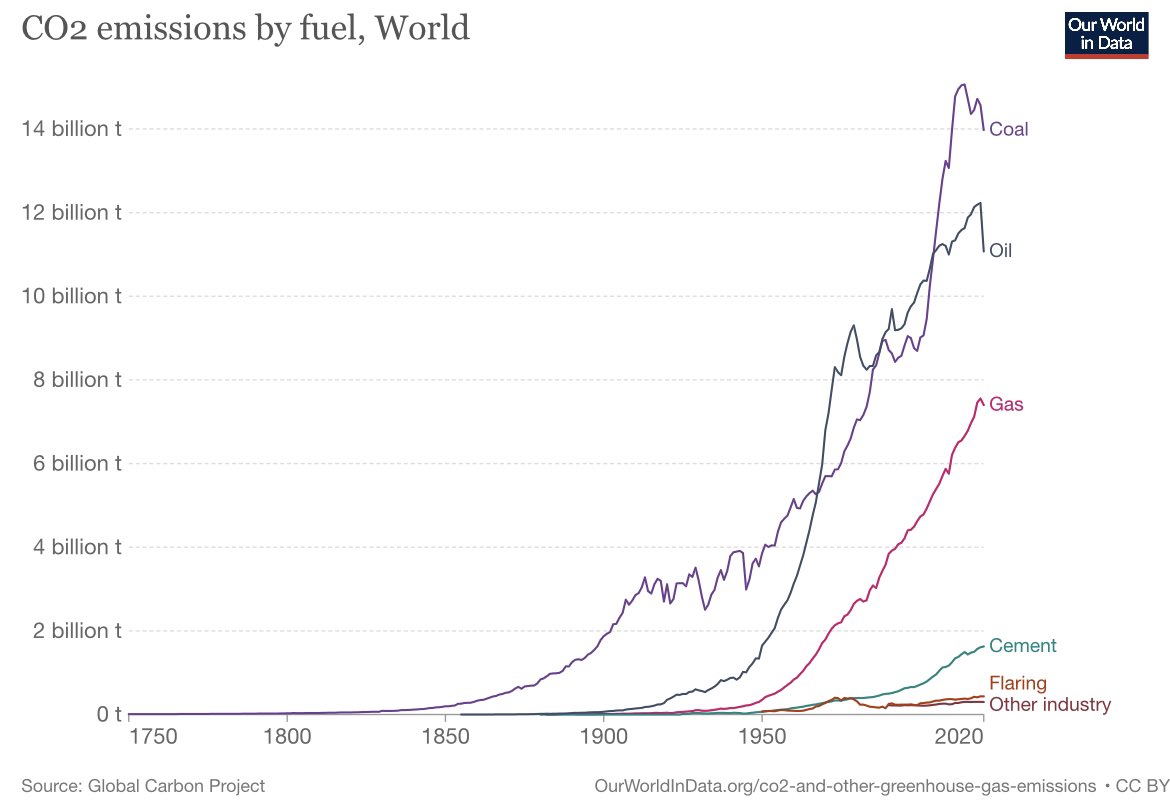 rggoobi's tweet photo. No wonder a coal #PhaseOut deal could not be reached at #COP26 See the numbers and their hosts in the charts below. Whichever way you look at it Africa continues to get a raw deal from these summits. I would love to hear from my “Age of Sustainable Development” Prof @JeffDSachs https://t.co/aeYf67PlH1