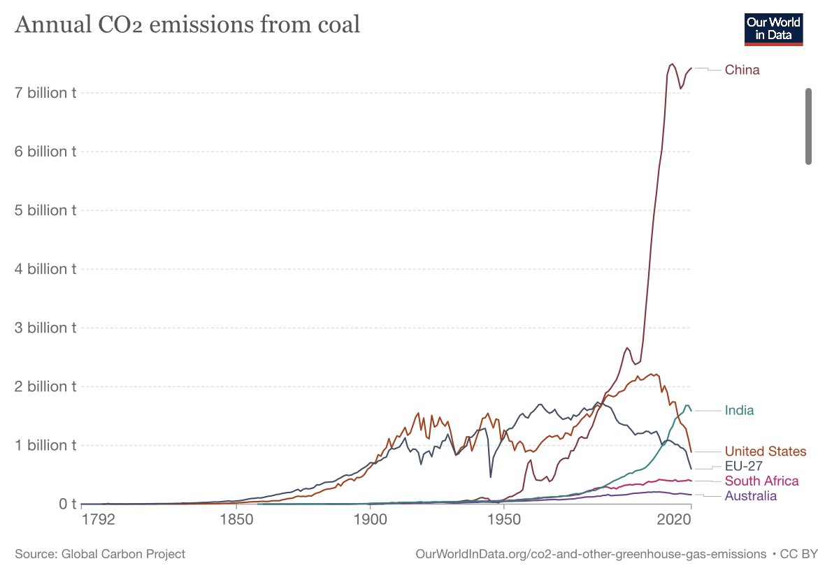 rggoobi's tweet photo. No wonder a coal #PhaseOut deal could not be reached at #COP26 See the numbers and their hosts in the charts below. Whichever way you look at it Africa continues to get a raw deal from these summits. I would love to hear from my “Age of Sustainable Development” Prof @JeffDSachs https://t.co/aeYf67PlH1