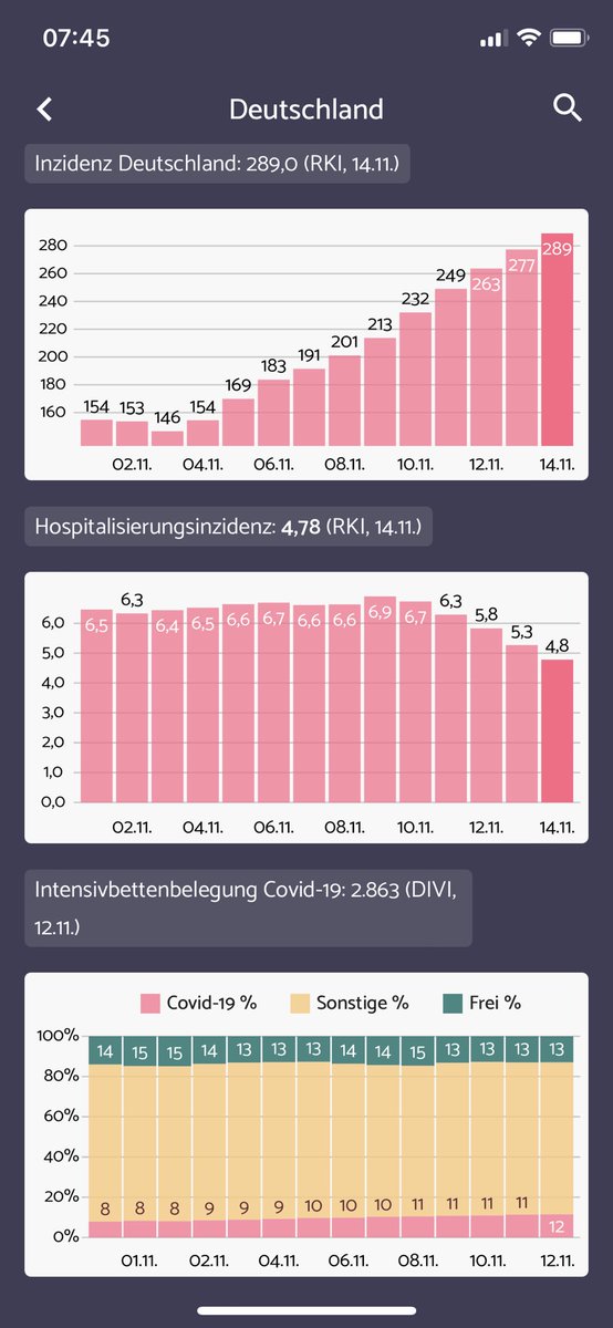 derBonnerJung's tweet photo. Bitte beachten: Die Inzidingens ist nicht mehr maßgeblich, die Hospitalisirung ist wichtig.
Schauen Sie auf die Zahlem und sie verstehen, warum es laut @rki_de 5 nach 12 ist.
Bitte bleiben Sie alleine zu Hause. Das „Bitte“ wird in Kürze gestrichen
#Lockdown4ever https://t.co/X8NBo8IWgC