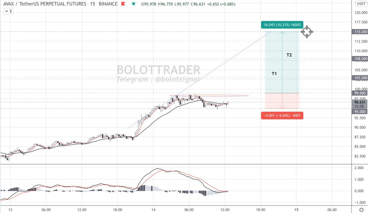 bolottrader's tweet photo. Boom $AVAX ?? https://t.co/WJbQ1XAmWl