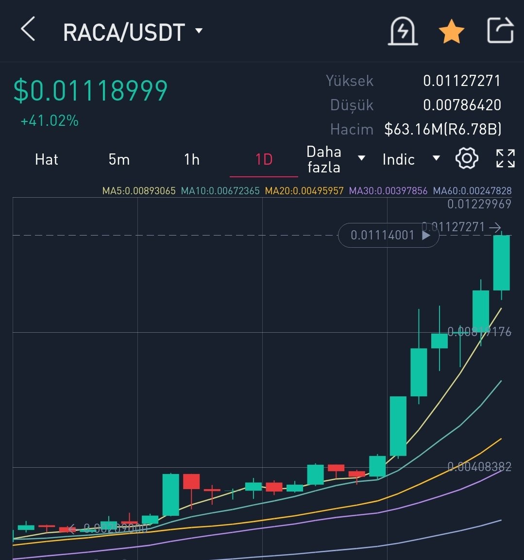 #raca $raca #RadioCaca 🔥🚀🔥🚀

16 ekimde 0.0018$ da almıştık 
1 ay olmadan %600 kar

Raca hedefimizi 0.07$ olarak değiştirdim
#binance haberi hedefimiz 0.12$

Popülarite inanılmaz #raca ya akın akın balina gelecek 

Daha yolu çokk