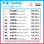 実はこんなにたくさんいる!？声優のフォロワー数ランキング!