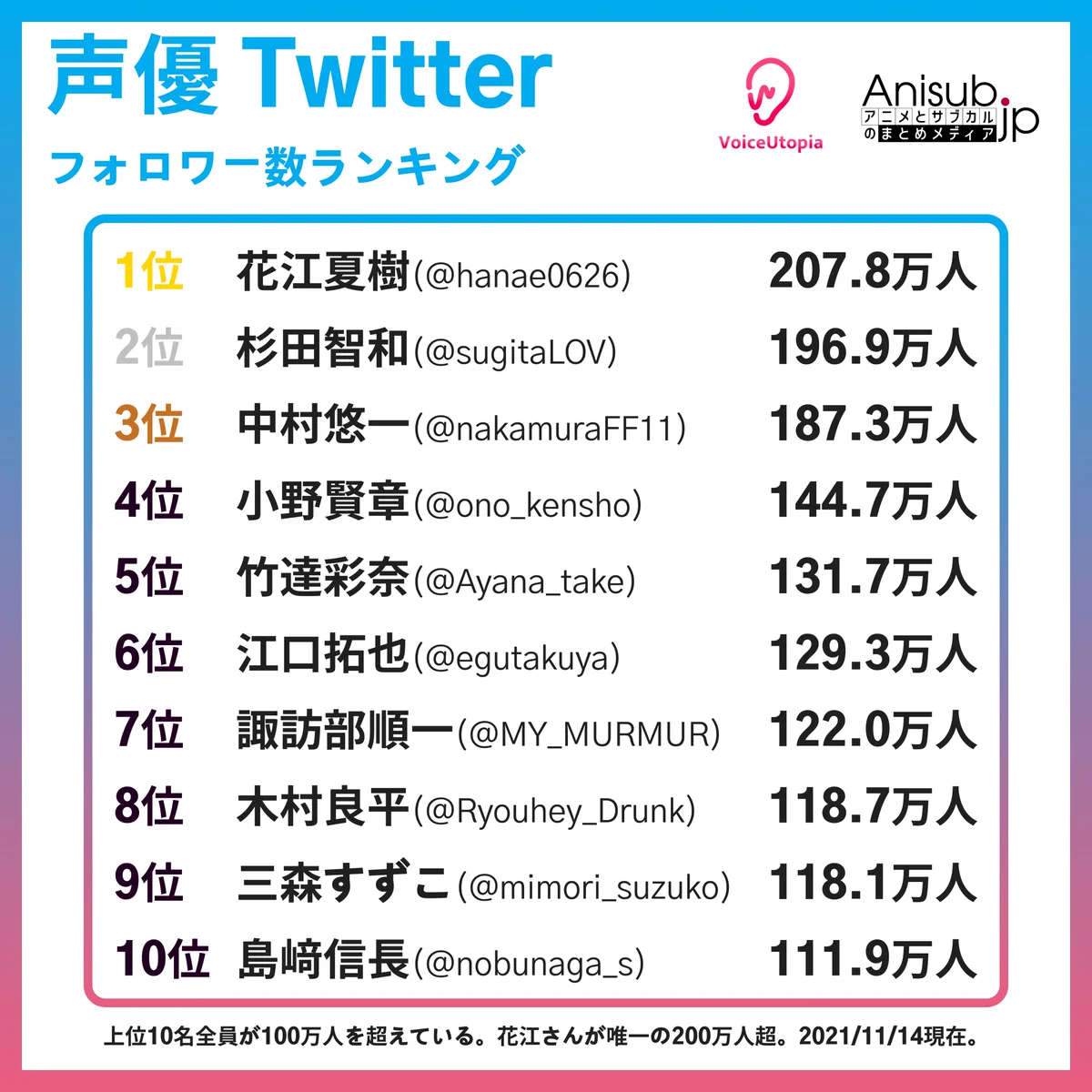 実はこんなにたくさんいる！？声優のフォロワー数ランキング！