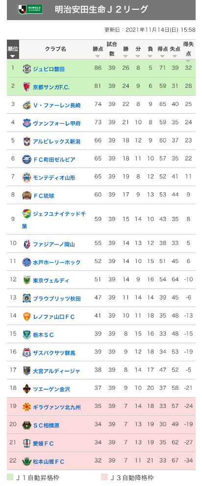 ｊリーグ 日本プロサッカーリーグ 順位表 明治安田生命ｊ２リーグ ｊリーグ 詳細はこちら T Co Okadpkiccj T Co Rbufmutmpk Twitter