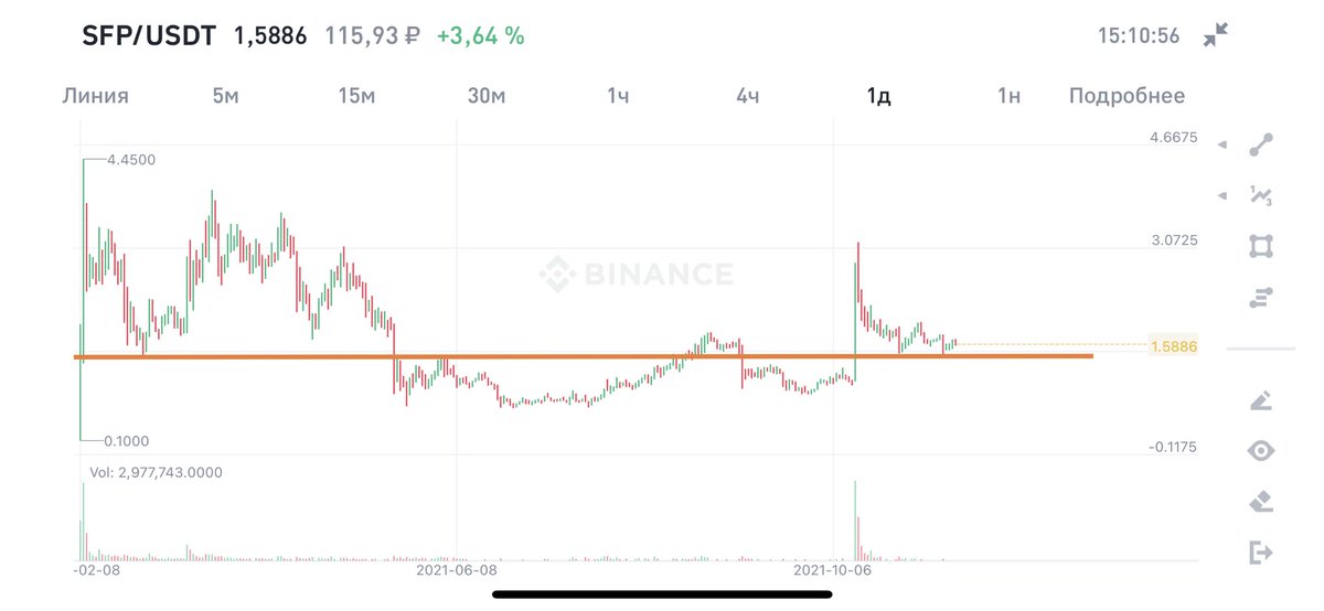 veli_sha's tweet photo. $SFP 💵💵💵💵📈 https://t.co/LQ741o2hph
