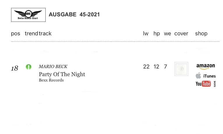 bexx_records's tweet photo. #PartyOfTheNight - #MarioBeck in folgenden Charts vertreten:
#DANCECHARTS Platz 3
#DANCE-CHARTS #DeepHouse Platz 1
#DJ #CHARTS #AUSTRIA Platz 14
#SWISS #DANCE CHARTS Platz 18
#44house Platz 20
#DANCE50 Platz 24
Vielen lieben Dank für Eure sensationelle Unterstützung

#BeXXRecords https://t.co/U5YKKjf9TV