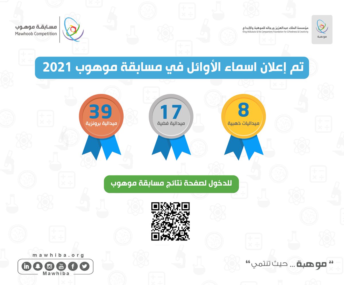 mawhiba's tweet photo. ضمن +32 ألف مشارك في #مسابقة_موهوب 2021،
64 ميدالية حصاد موهوبي الوطن🇸🇦 ومبدعيه:

🥇8 ذهبية 
🥈17 فضية
🥉39 برونزية

نبارك لهم هذا الإنجاز على الصعيد المحلي ونتطلع إلى مزيدٍ من الإنجازات في المنتخبات الدولية القادمة. 
https://t.co/Hsf2Nweq4G https://t.co/t6mySXmNuw