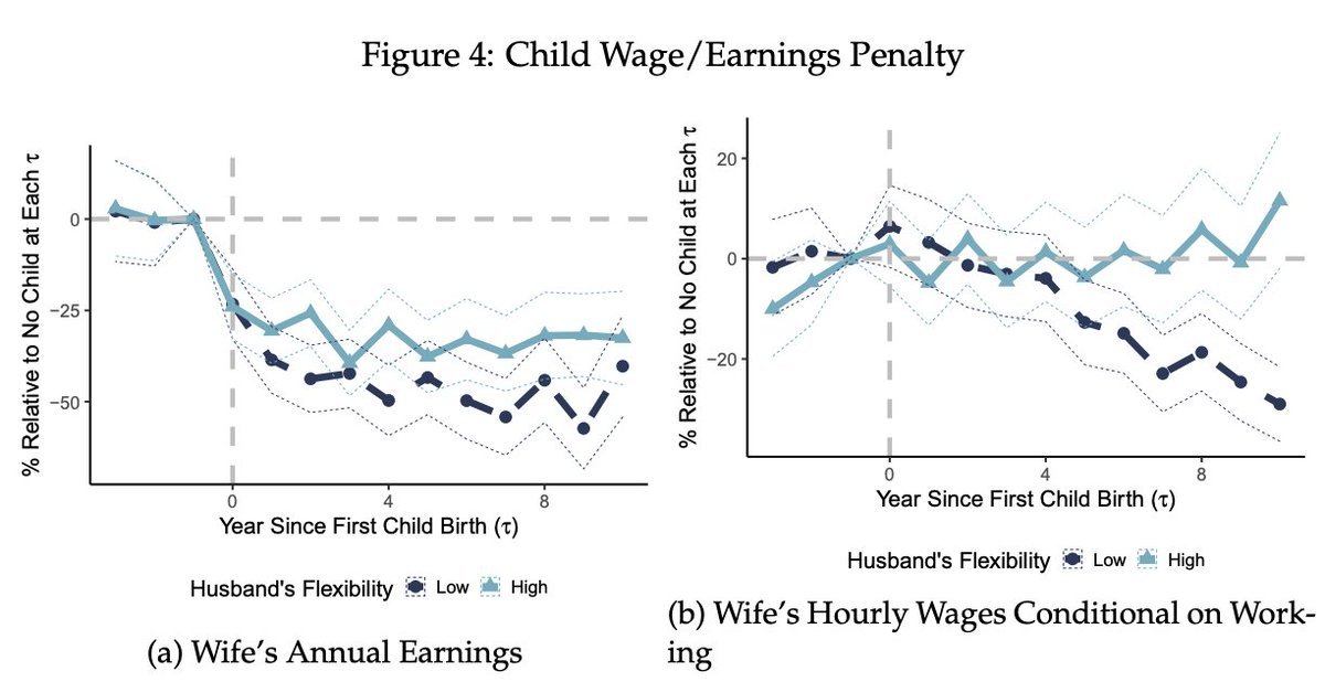Alice Evans (@_alice_evans) on Twitter photo Why do mothers choose to āstep backā from the labour market?
Does this reflect biology and innate preferences?
Or are their husbandsā jobs inflexible, inhibiting shared care giving?
When husbands' jobs are flexible, mothers earn more! mj-bang.github.io/Bang_JMP.pdf JMP,
<a href="/_minji_bang/">Minji Bang</a> Why do mothers choose to āstep backā from the labour market?
Does this reflect biology and innate preferences?
Or are their husbandsā jobs inflexible, inhibiting shared care giving?
When husbands' jobs are flexible, mothers earn more! mj-bang.github.io/Bang_JMP.pdf JMP,
<a href="/_minji_bang/">Minji Bang</a>