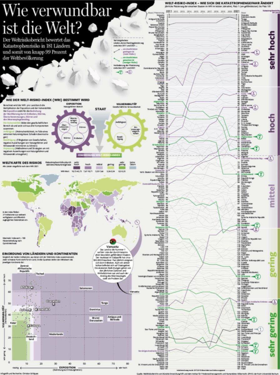 geplapper's tweet photo. Endlich mal passende Daten gehabt, um einen riesigen #Slopegraph auf eine nordische Zeitungsseite zu machen. Und dazu gelernt wo Vanuatu liegt und warum die Gefahr von Naturkatastrophen dort am höchsten auf der Welt ist. Seitenansicht hier: https://t.co/gqzqFKkzhd https://t.co/3LJKTfB2jS