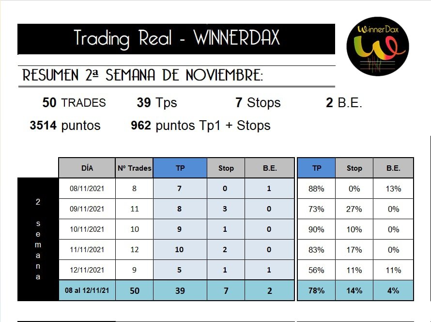 winnerdax's tweet photo. Buenas tardes !
#trading #WD #tradingEnVivo #sistemapropio #Winnerdax
ð 2° Semana Noviembre
ð50 Trades
* ð¯ðµ ððð = 78% â
* 2 Be â
* 7 Stops âïž
â
962 ptos netos en Tp1
â
3.513ptos Gestión #WD https://t.co/sCESp2yD1i